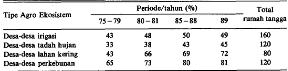 Tabel 1. Total rumah tangga yang memiliki tanah pertanian di desa-desa penelitian, tahun  1990 (dalam persen)