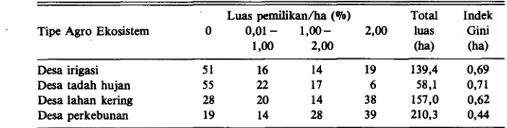 Tabel 3 memperlihatkan sebaran lahan pertani- pertani-an ypertani-ang disakap dpertani-an disakapkpertani-an