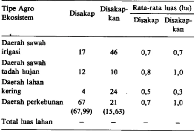 Tabel 4. Distribusi rumah tangga contoh yang menyewa, rata- rata-rata luas dan nilai sewa di daerah penelitian, tahun  1990