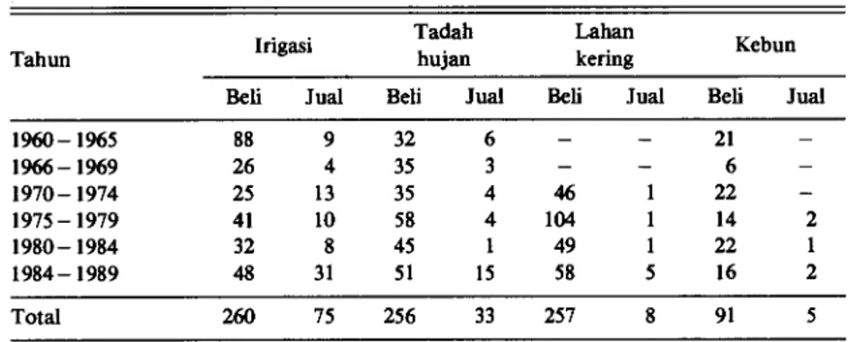 Tabel 6. Perkembangan transaksi jual-beli lahan yang dilakukan rumah tangga daerah  penelitian, sampai dengan tahun 1990