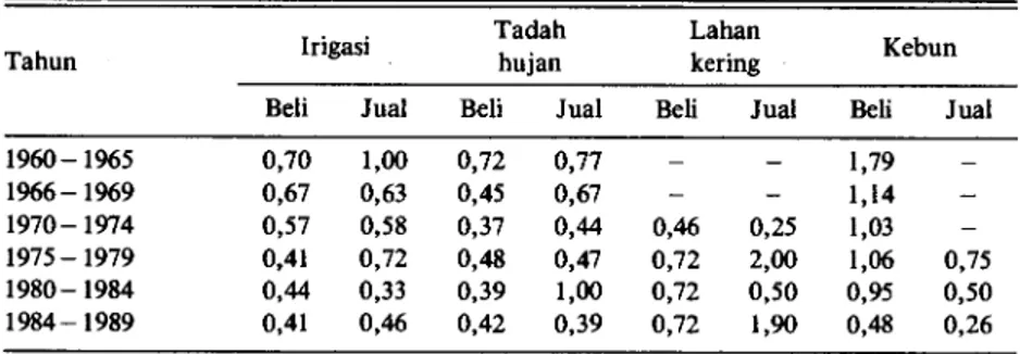 Tabel 7. Perkembangan rata-rata luas lahan dalam transaksi jual-beli menurut agro eko- eko-sistem, 1960-1989 (ha)