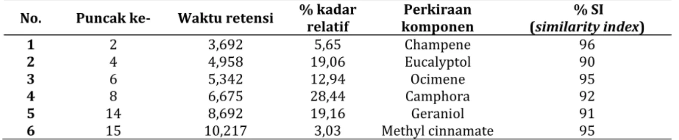 Tabel V. Data hasil analisis kromatogram gas minyak atsiri rimpang temu kunci  