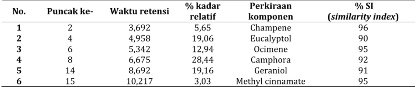 Tabel V. Data hasil analisis kromatogram gas minyak atsiri rimpang temu kunci  