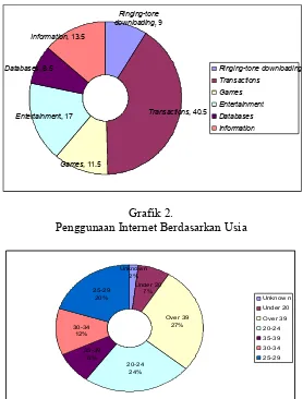 Grafik 1.Alasan-Alasan Penggunaan Internet