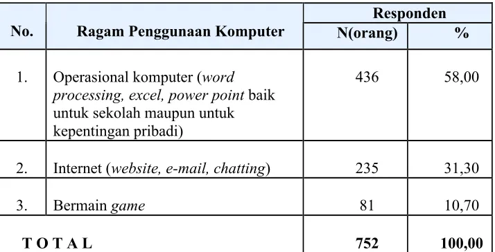 Tabel 1.Ragam Kepentingan Penggunaan Komputer