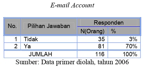 Tabel 8.Akses Internet