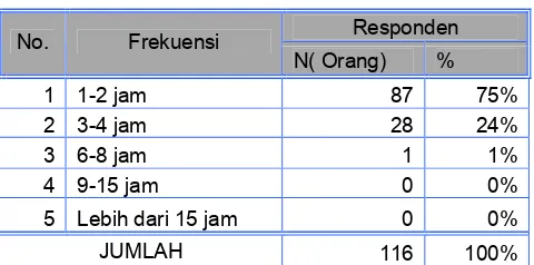 Tabel 12.Frekuensi akses Internet dalam 1 minggu