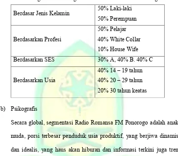 Tabel 4. Segmentasi demografis Radio Romansa FM Ponorogo 