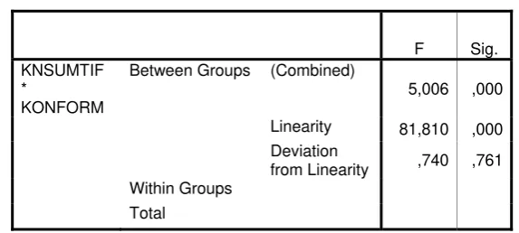 Tabel Uji Linearitas 