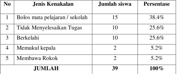 Tabel 1.1 Daftar Pelanggaran Peserta Didik Kelas VII  MTs Al-khairiyah Talang 