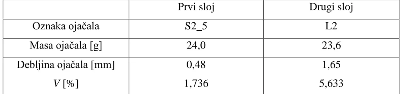 Tablica 12. Ojačala korištena pri izradi kompozitne ploče S2L2 