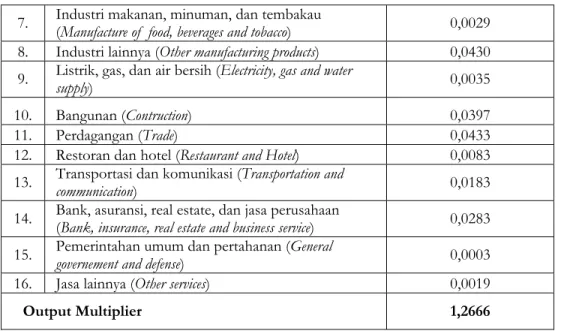 Tabel 5.  Nilai Pengganda Pendapatan Masing-Masing Sektor  Table 5. Income Multiplier of Each Sector 