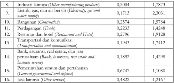 Tabel 6.  Nilai Pengganda Tenaga Kerja Sektor Kehutanan  Table 6.  Labor Multiplier of Each Sector   