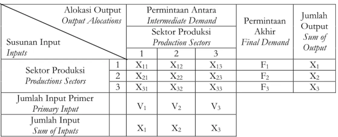 Tabel I-O adalah suatu sistem informasi statistik yang disusun dalam bentuk matriks  yang menggambarkan transaksi barang dan jasa antar sektor-sektor ekonomi