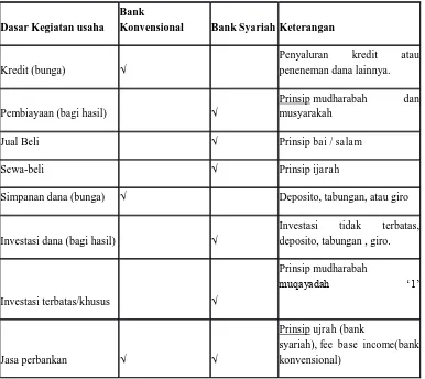 Tabel 2.2 Perbedaan Dasar Kegiatan Usaha Perbankan Syariah dan Konvensional 