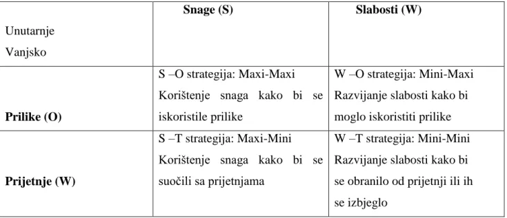 Tablica 3. TOWS matrica                                   Unutarnje 