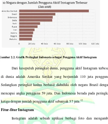 Gambar 2.2. Grafik Peringkat Indonesia sebagai Pengguna Aktif Instagram 