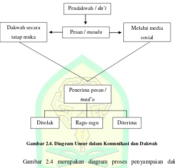 Gambar 2.4. Diagram Unsur dalam Komunikasi dan Dakwah 