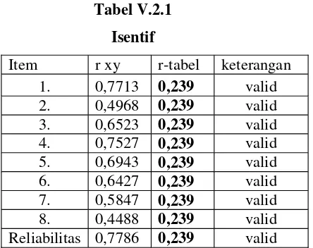 Tabel V.2.1