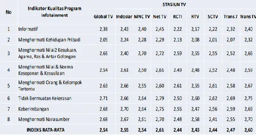 Gambar 1. Survey Indeks Kualitas Program Siaran Televisi Periode II 2017 