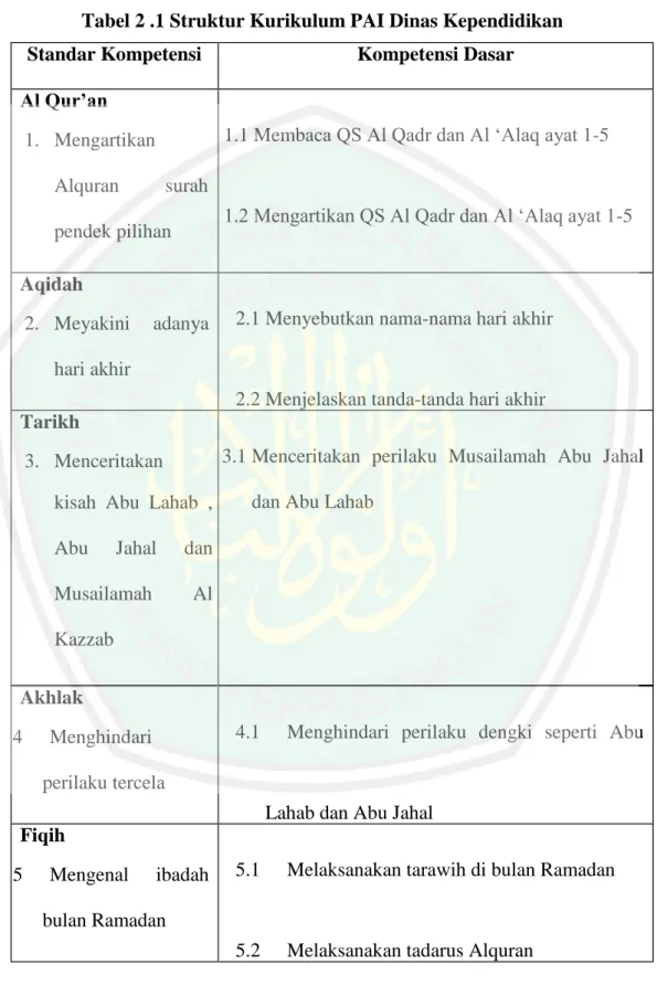 Tabel 2 .1 Struktur Kurikulum PAI Dinas Kependidikan 