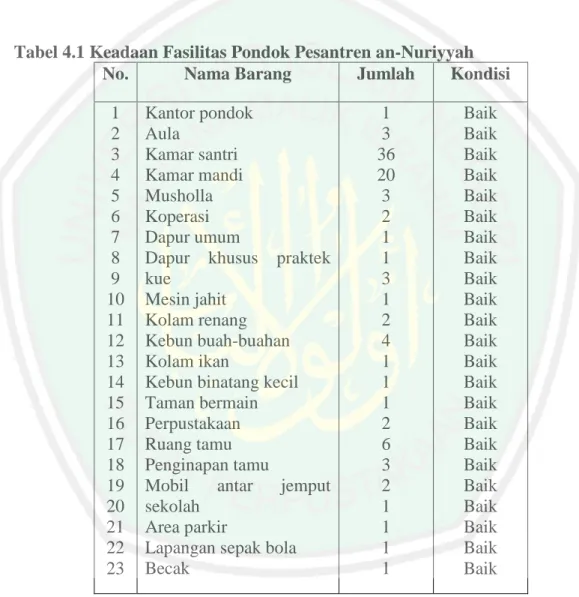 Tabel 4.1 Keadaan Fasilitas Pondok Pesantren an-Nuriyyah  No.  Nama Barang  Jumlah  Kondisi 