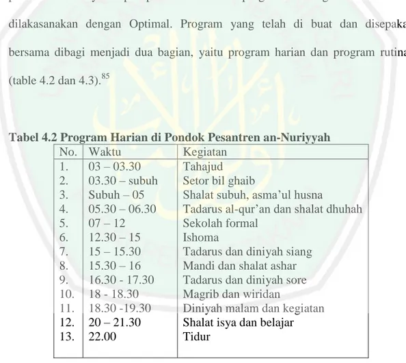 Tabel 4.2 Program Harian di Pondok Pesantren an-Nuriyyah 