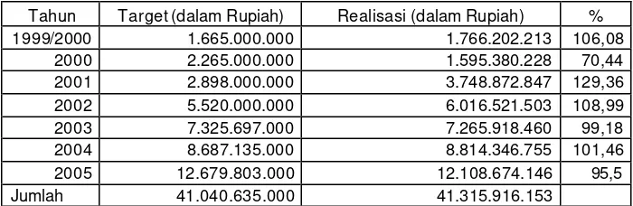 Tabel Realisasi  Pendapatan Pajak Daerah Kabupaten Pati Tahun Anggaran Tabel V.1 1999/2000 Sampai Dengan Tahun Anggaran 2005 Dan Kenaikan / Penurunan Dalam Persen