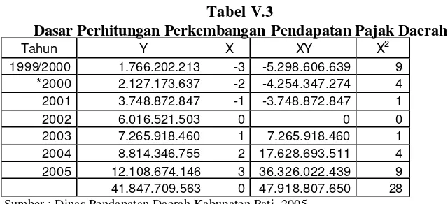 Tabel V.3 Dasar Perhitungan Perkembangan Pendapatan Pajak Daerah 