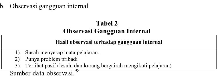 Tabel 2 Observasi Gangguan Internal 