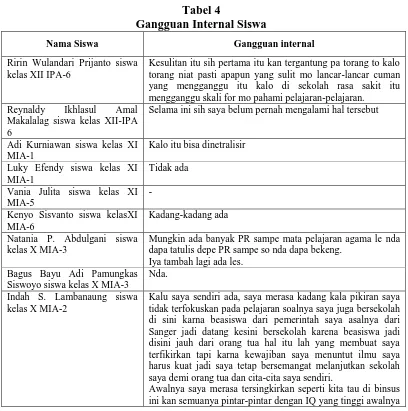 Tabel 4 Gangguan Internal Siswa 