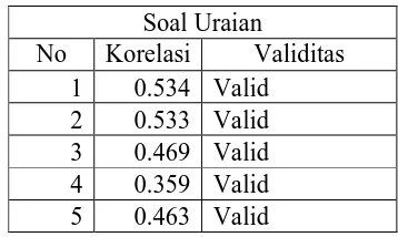 Tabel 1b : Validitas Soal Bentuk Uraian 