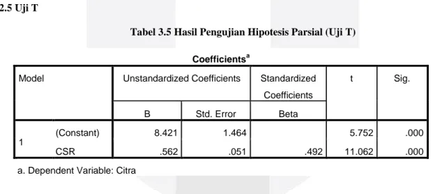 Tabel 3.5 Hasil Pengujian Hipotesis Parsial (Uji T) 