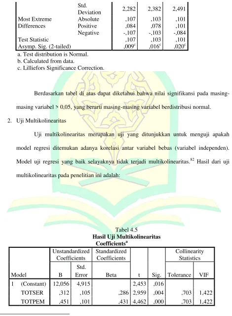 Tabel 4.5 Hasil Uji Multikolinearitas 
