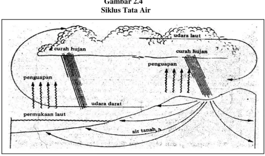 Gambar 2.4  Siklus Tata Air 