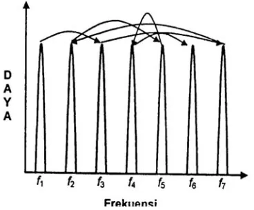 Gambar 2.34 Teknik frequency hopping [2]. 