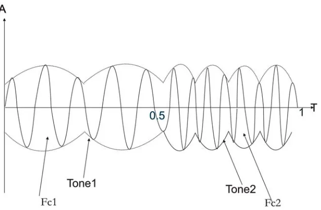 Gambar 3.3 Gelombang output dengan 2 frekuensi yang bergantian. 