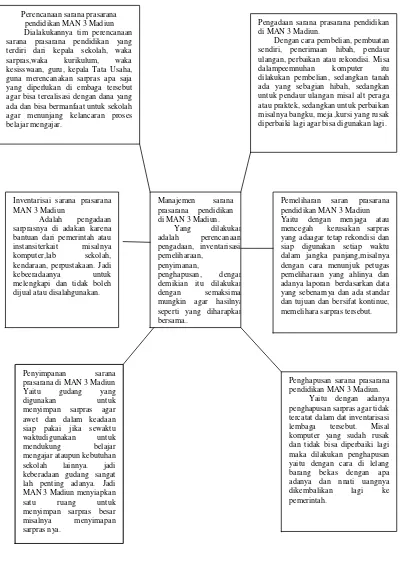 Gambar 5.2 Model Manajemen Sarana Prasarana Pendidikan dalam Meningkatkan Mutu SDM di MAN 3 Madiun