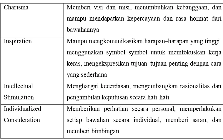 Tabel 1: Karakteristik Pemimpin Transformasional 