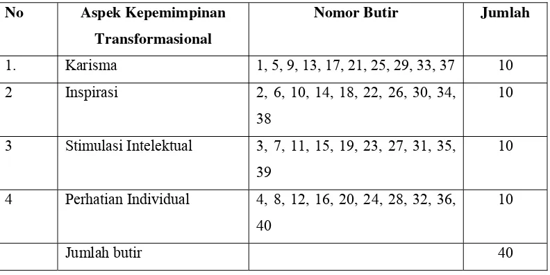 Tabel 2 : ( Blue Print ) Sebaran Butir – butir MLQ Transformasional 