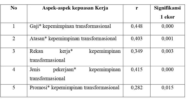 Tabel 7 : koefisien korelasi per aspek 