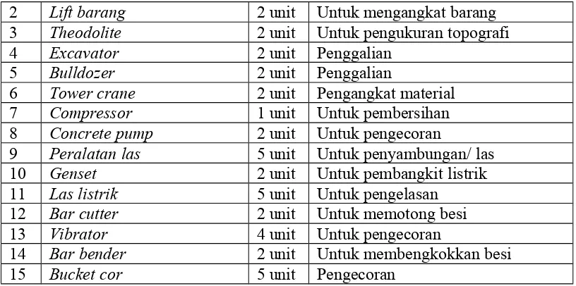 Tabel 2.4 penggunaan material dan sistem pengangkutan pembangunan pusat 