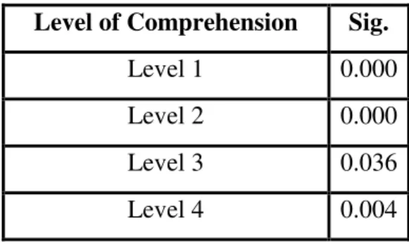 Tabel Hasil Uji Beda Per Level  Level of Comprehension  Sig. 