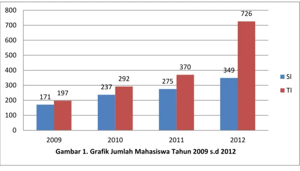 Gambar 1. Grafik Jumlah Mahasiswa Tahun 2009 s.d 2012 