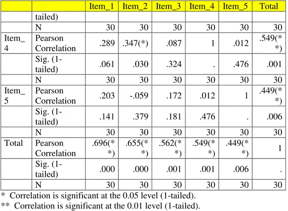 Tabel 2 memperlihatkan bahwa nilai sig. pada setiap pernyataan pada variabel  NHEXWXKDQ SHQJKDUJDDQ OHELK NHFLO GDUL QLODL 