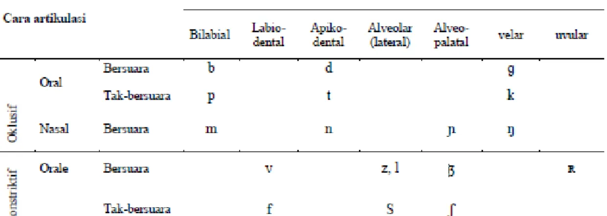 Tabel 1 Titik Artikulasi 