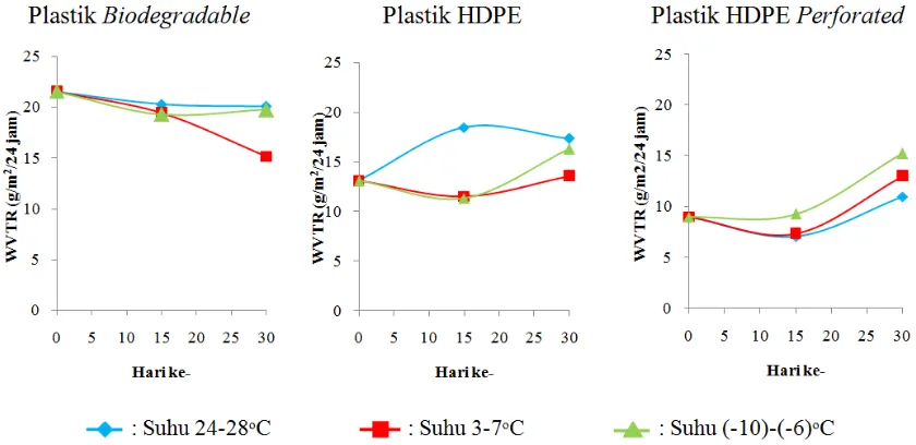 Gambar 3.  Pengaruh suhu dan lama waktu penyimpanan terhadap WVTR plastik 