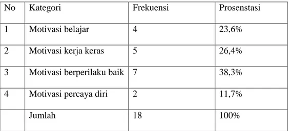 Tabel 4.7: Hasil Prosentasi Data 