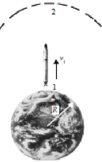 Gambar 2.8 sebuah roket lepas landas dari permukaan Bumi (posisi  1) dengan  kecepatanv 1 menuju orbit (posisi 2) 