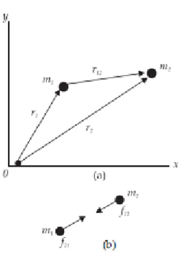 Gambar 2.1: Diagram gravitasi antara dua buah benda yang terpisah sejauh  r 